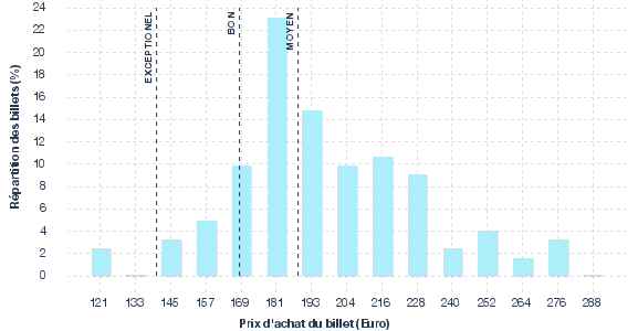 répartition des prix