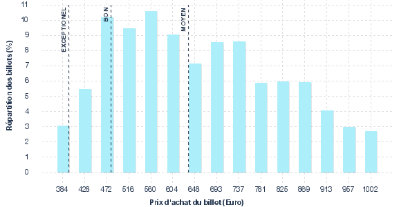 répartition des prix