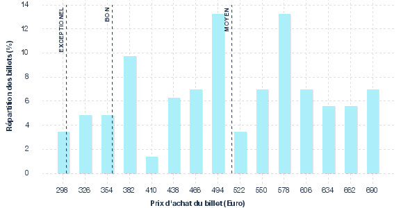 répartition des prix