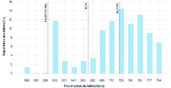 répartition des prix