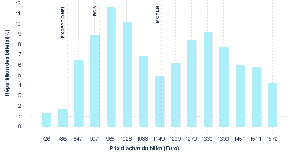 répartition des prix