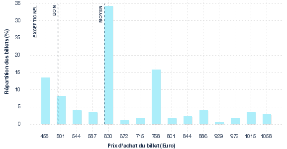 répartition des prix