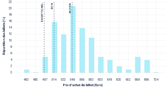 répartition des prix