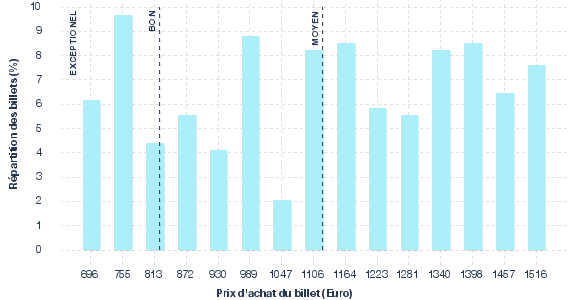 répartition des prix