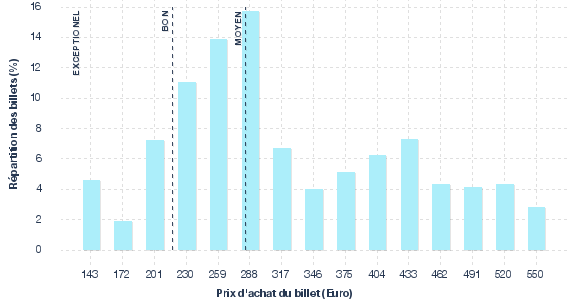 répartition des prix