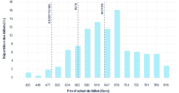 répartition des prix
