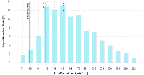 répartition des prix