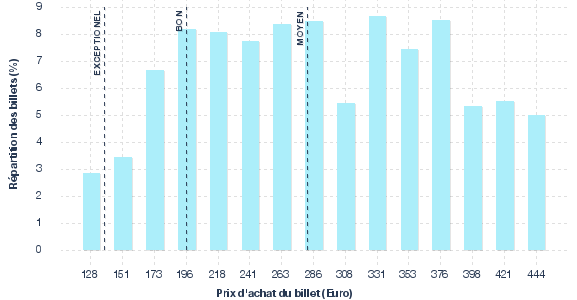 répartition des prix