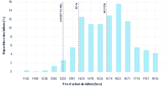 répartition des prix