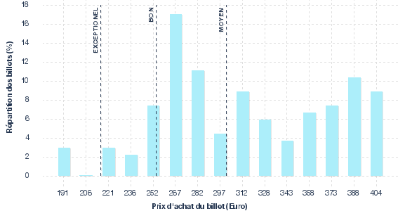 répartition des prix