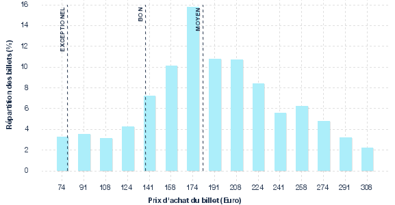 répartition des prix