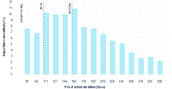 répartition des prix