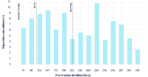 répartition des prix