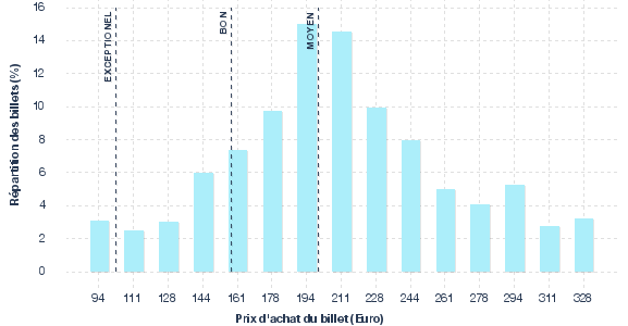 répartition des prix