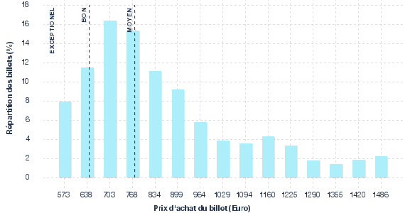 répartition des prix