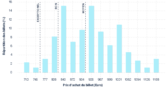 répartition des prix