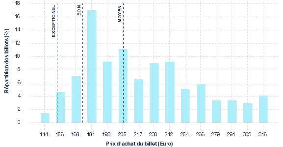 répartition des prix