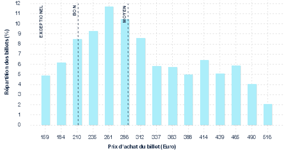 répartition des prix