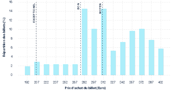 répartition des prix