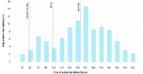 répartition des prix