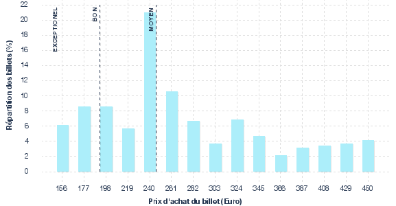 répartition des prix