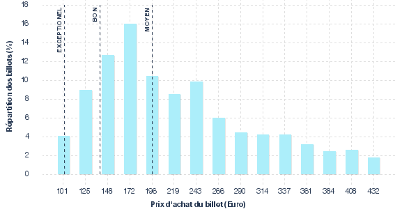 répartition des prix