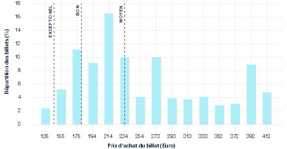 répartition des prix