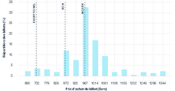 répartition des prix