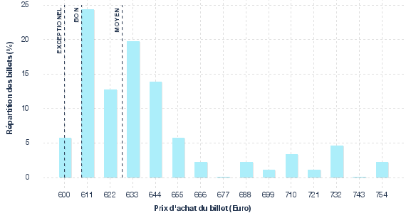 répartition des prix