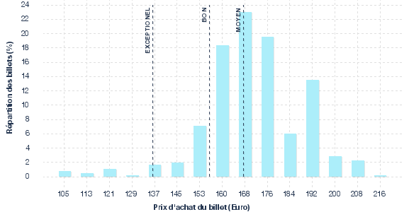 répartition des prix