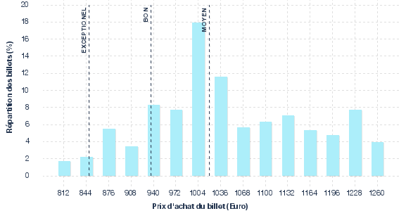 répartition des prix