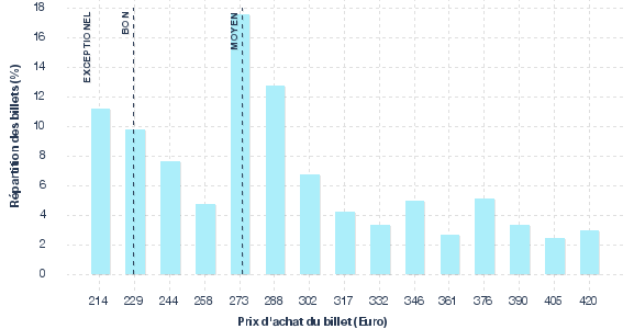répartition des prix