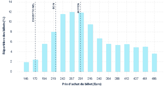 répartition des prix