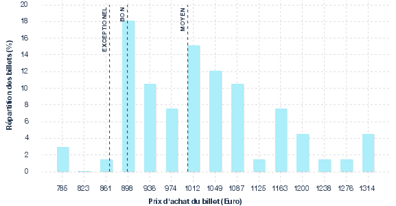 répartition des prix