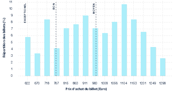 répartition des prix