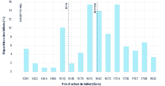 répartition des prix