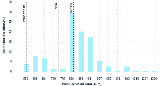 répartition des prix