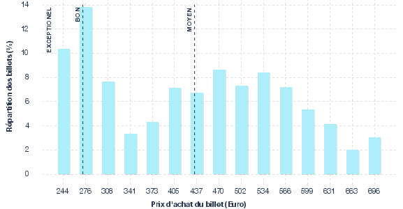 répartition des prix