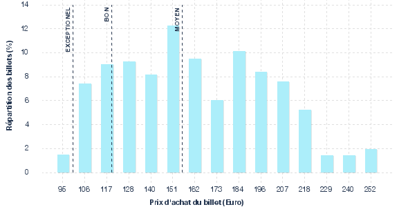 répartition des prix