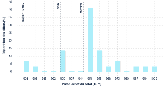 répartition des prix