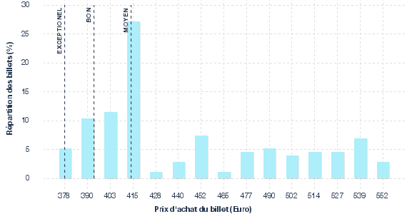 répartition des prix