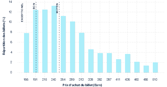 répartition des prix