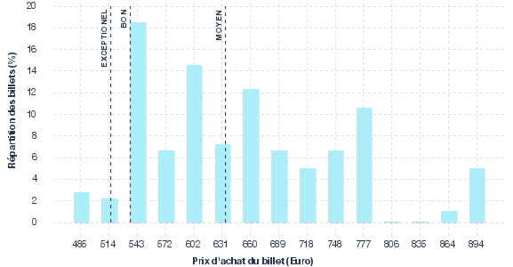 répartition des prix