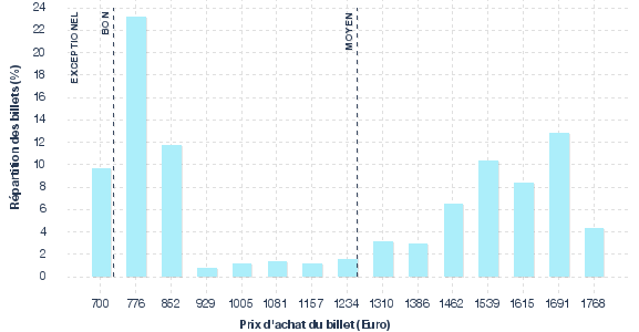 répartition des prix