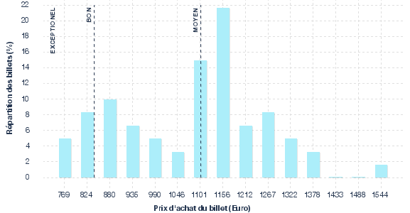 répartition des prix