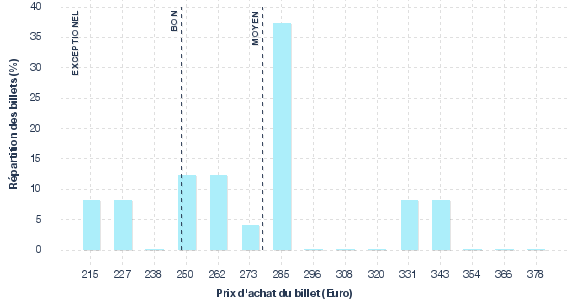 répartition des prix