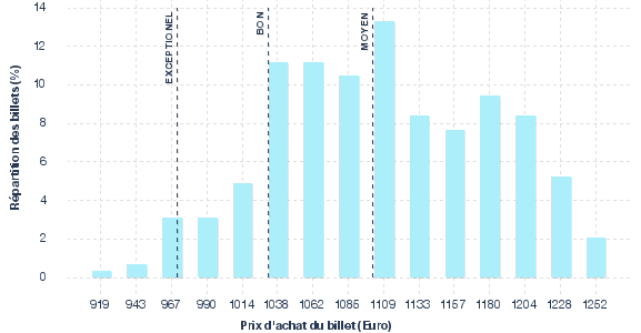 répartition des prix