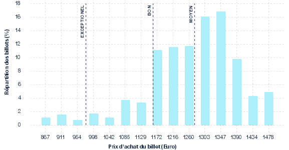répartition des prix