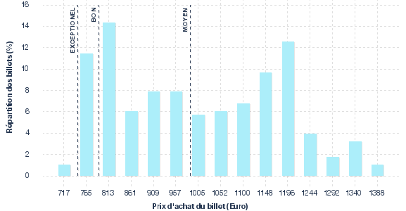 répartition des prix