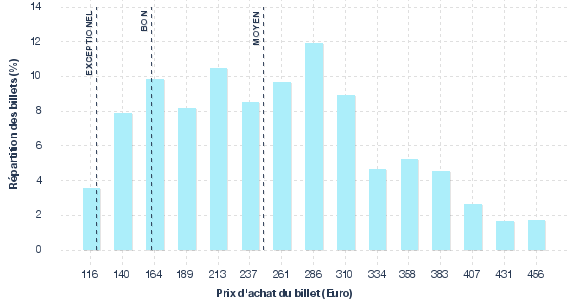 répartition des prix